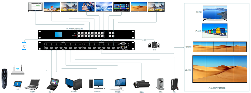 4k30-HDMI88无缝拼接矩阵连接示意图