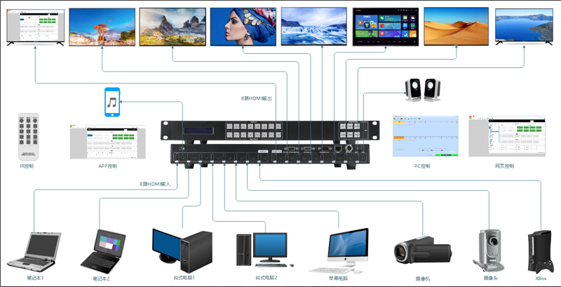 HDMI8进8出矩阵切换器连接示意图