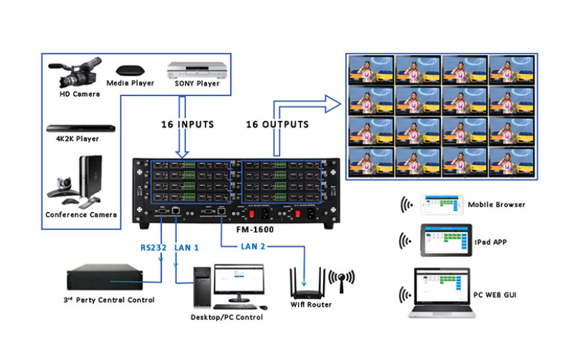 FM系列高清混合矩阵连接示意图