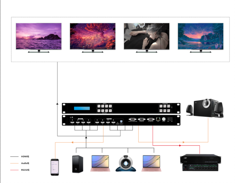 4进4出HDMI音视频矩阵连接示意图