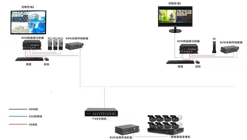 HDMI KVM光网传输器1对多连接示意图