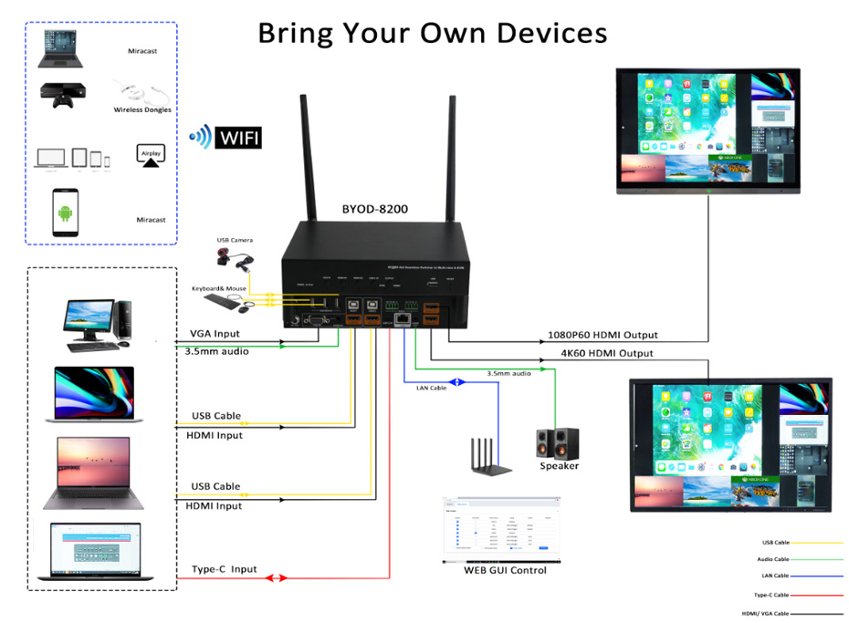 4K60有线无线共享系统产品应用图