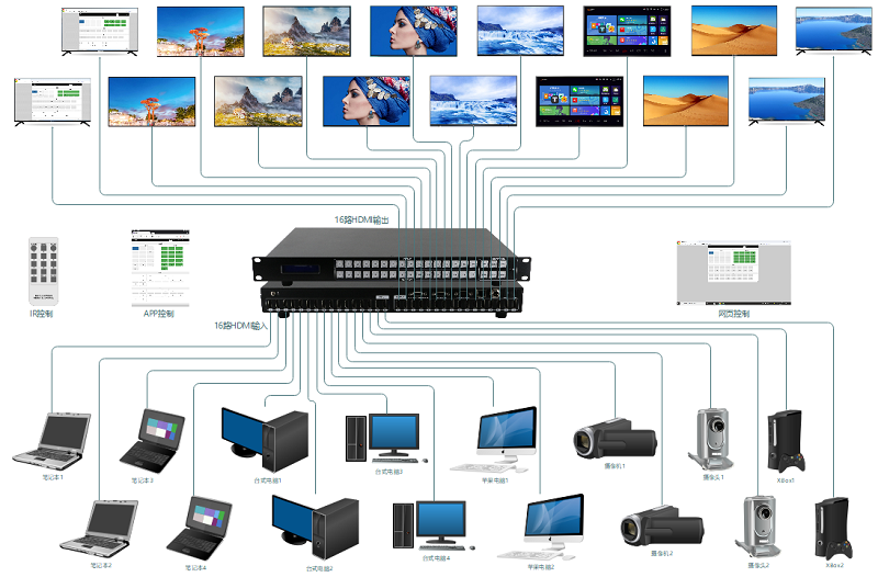 16进16出一体式HD矩阵连接示意图