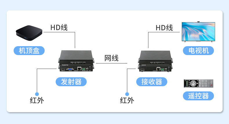 HDMI光纤传输器连接示意图