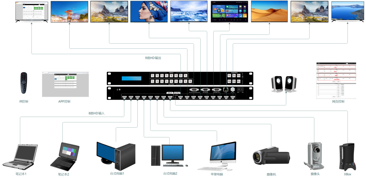 HDMI8进8出矩阵切换器连接示意图