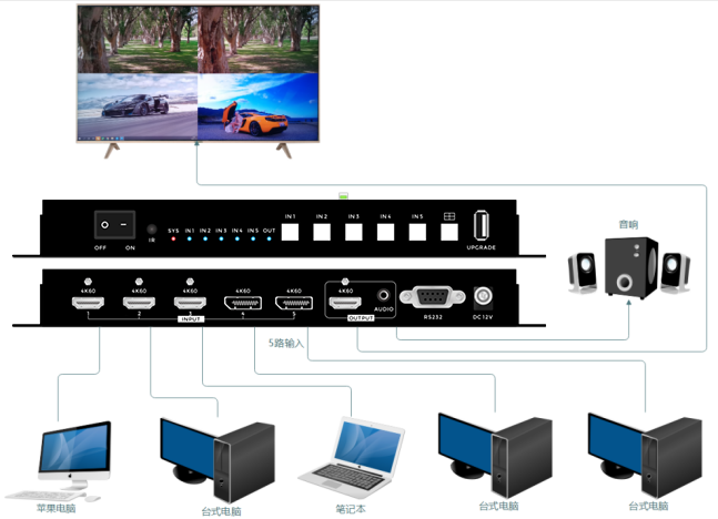 5进1出画面分割器连接示意图