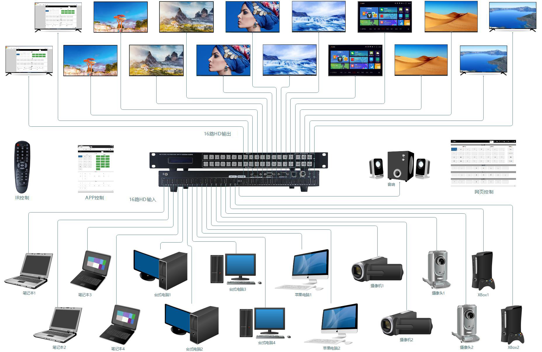  4K HDMI 矩阵切换器连接示意图