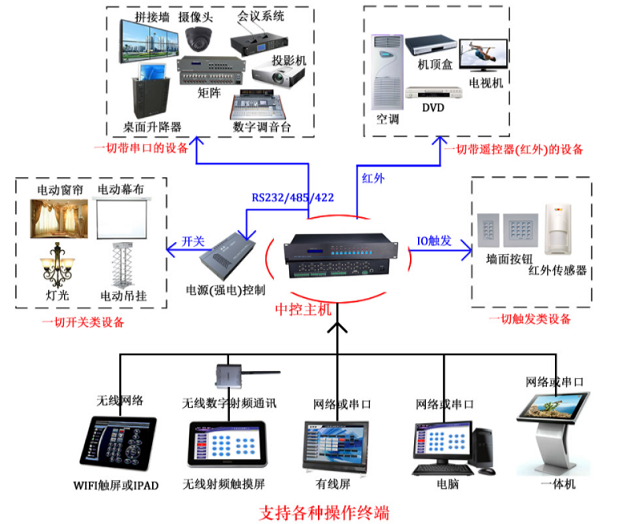 中控主机连接图