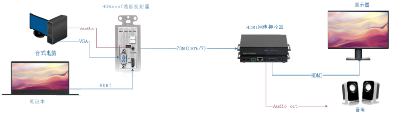 墙面安装型HDBaseT传输器连接示意图