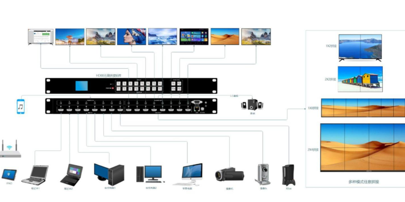 HD矩阵解决您您在会议室中视频源灵活切换不同上多个显示屏