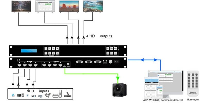 <i style='color:red'>4进4出hd无缝拼接矩阵</i>，让不同场景的4K高清显示上显示屏更简单