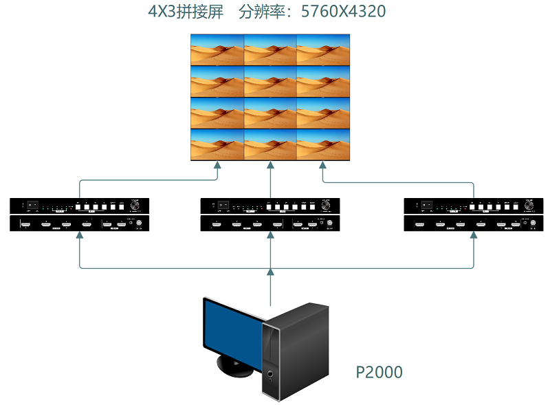 多屏宝4x3大屏拼接连接示意图