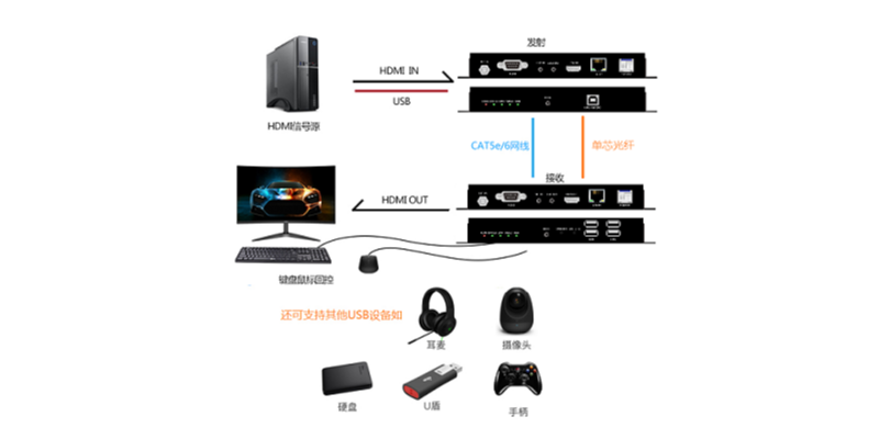KVM HDMI光网传输器在长距离传输中的作用