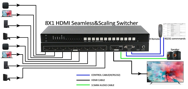 HDMI8进1出无缝切换器连接示意图