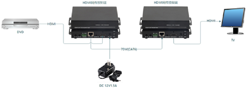 超高清HDMI网线传输器连接示意图