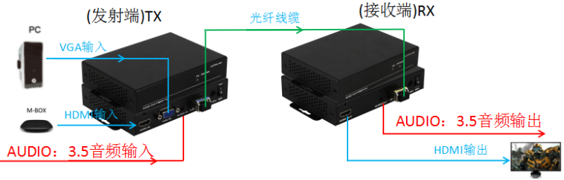 HDMI光纤传输器连接示意图