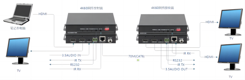 HDBaseT传输器连接示意图