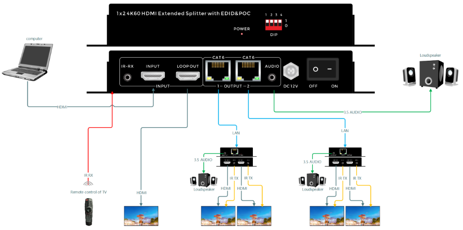 4K60 HDMI1分2分配延长器连接示意图