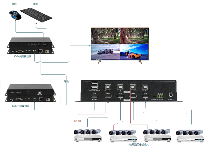 4K KVM四画面分割器定制案列