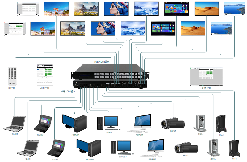 4K HDMI高清矩阵连接示意图