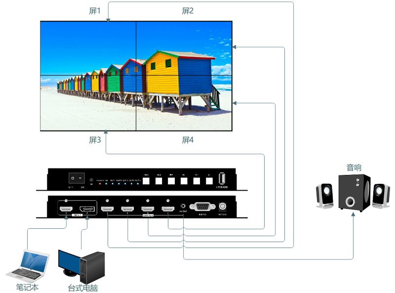 4k60 2进4出多屏宝拓扑图